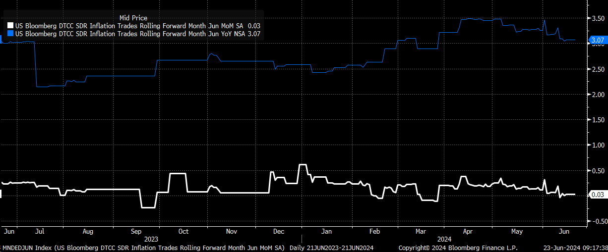 Fed's Favorite Inflation Reading Highlights Last Week of Q2